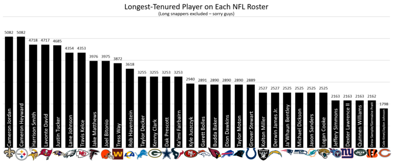 Nfl Roster Size The Longest-Tenured Player on Every NFL Roster Entering 2025