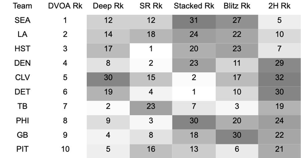Defensive Choices and the Deep Ball