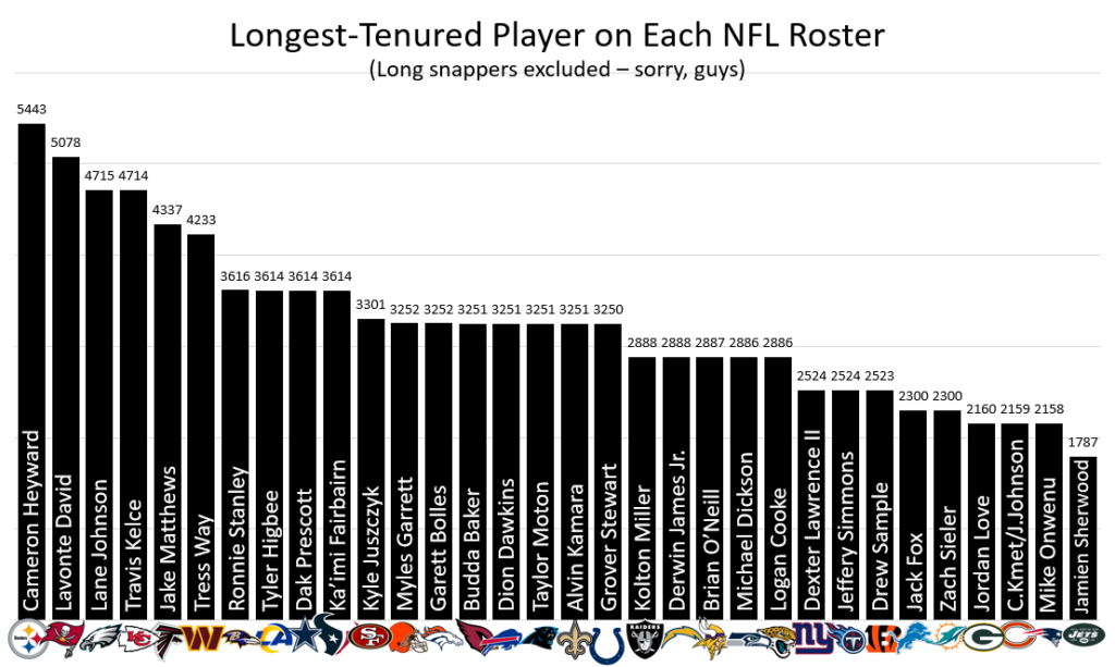 Nel Rosters The Longest-Tenured Player on Every NFL Roster Entering 2026